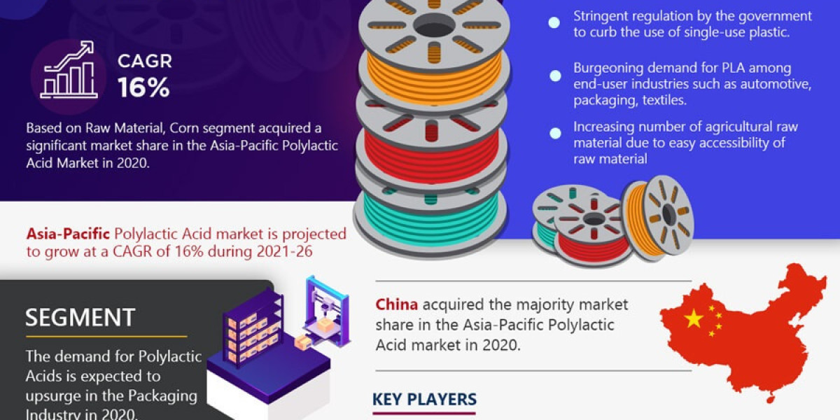 Asia-Pacific Polylactic Acid Market Share, Growth, Trends Analysis, Business Opportunities and Forecast 2026: Markntel A