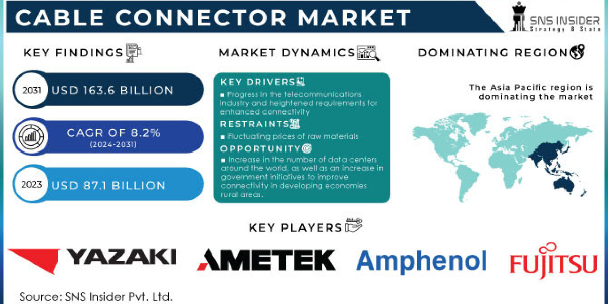 Cable Connector Market Forecast: Key Drivers of Growth and Market Evolution