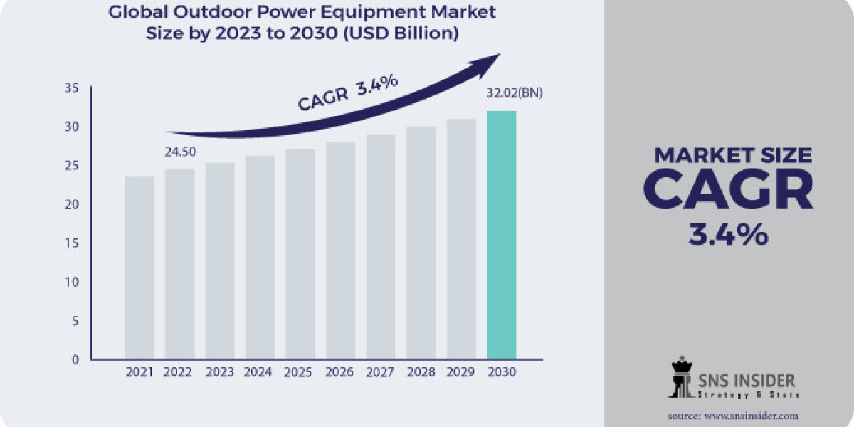 Outdoor Power Equipment Market Research: Trends in Outdoor Recreation, Leisure Activities, and Their Market Growth Forec