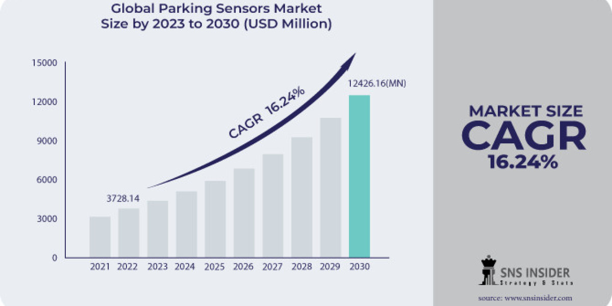 Parking Sensors Market Analysis: Role of LiDAR Technology in Next-Generation Parking Solutions