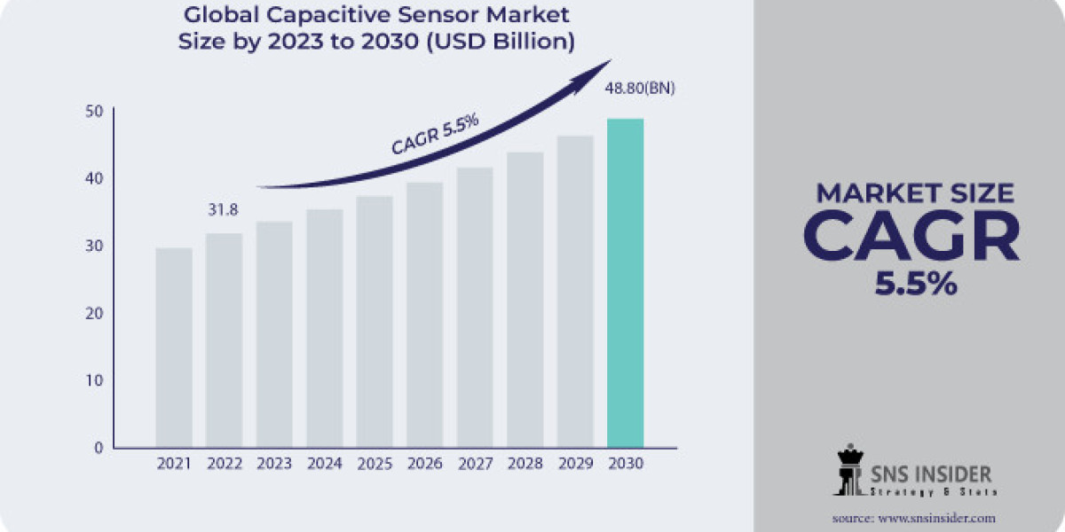Capacitive Sensor Market Growth Driver: Assessing the Role of Mobile Devices in Market Expansion
