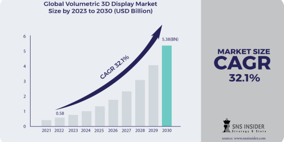 Volumetric 3D Display Market Share: Adoption Trends and Market Growth