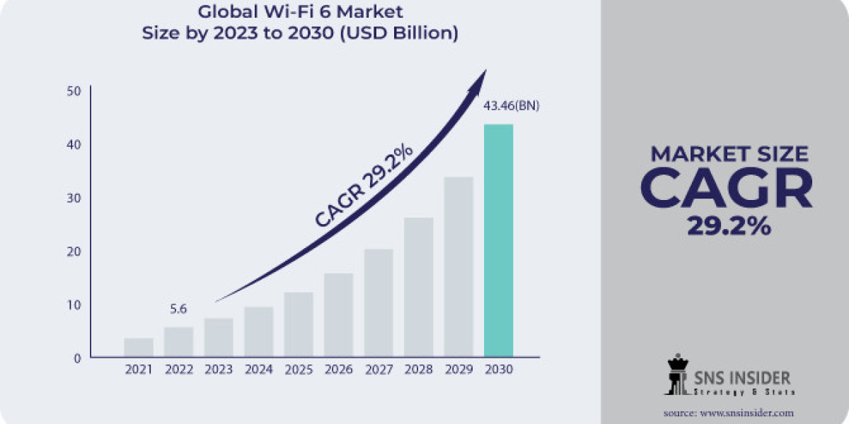 Wi-Fi 6 Market Size and Implications for Remote Learning