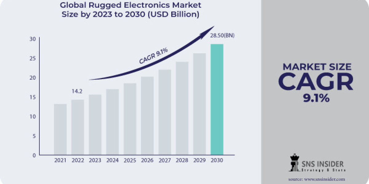 Rugged Electronics Market Report: Market Research and Growth Forecast