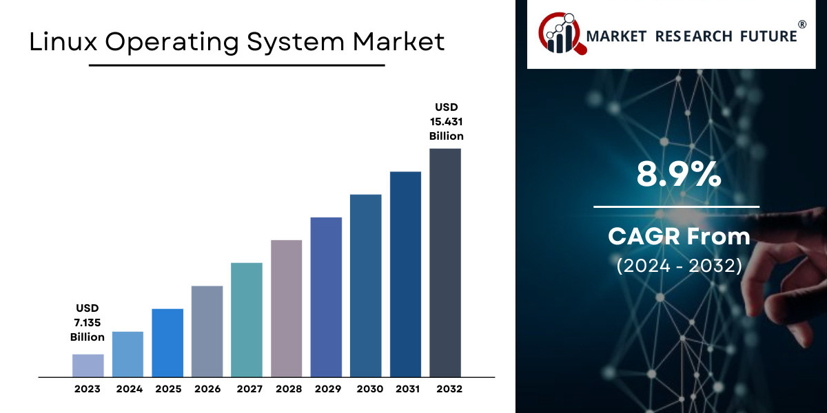 Linux Operating System Market Size, Share | Growth Report [2032]