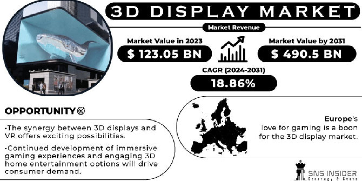 3D Display Market Trends: Strategic Insights into Market Segmentation and Product Development Strategies