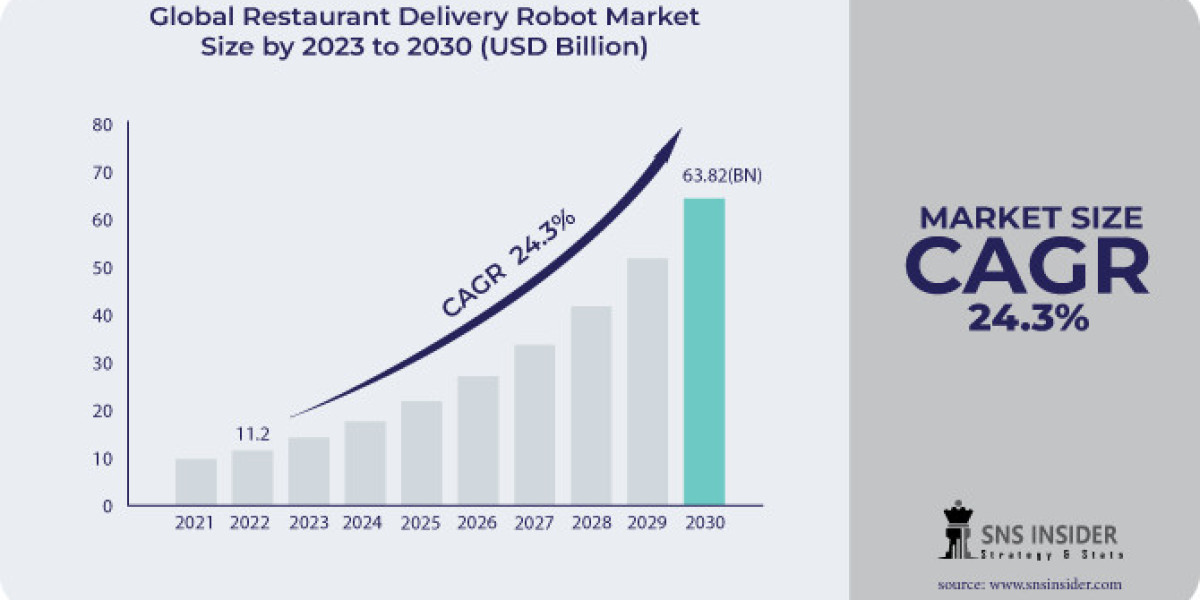 Restaurant Delivery Robot Market Forecast: Market Share and Competitive Landscape Analysis