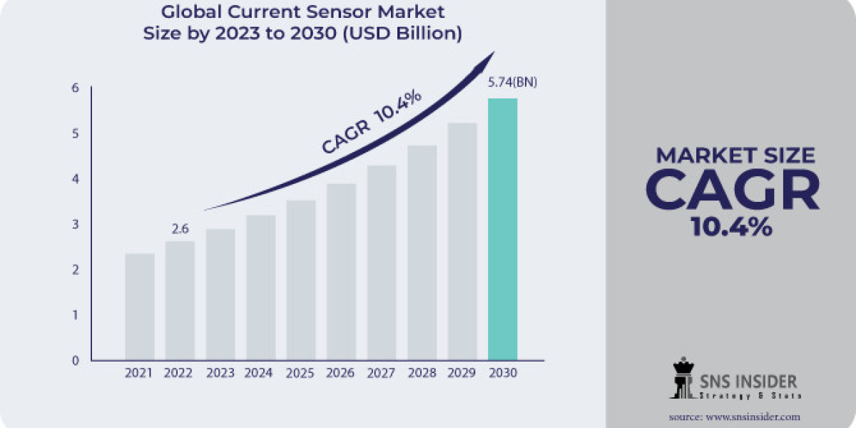 Current Sensor Market Analysis: Evaluating Market Segmentation and Demand