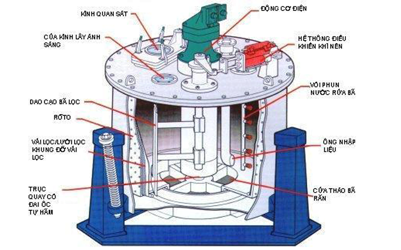 Nguyên lý hoạt động của máy vắt ly tâm - Thiết Bị Hà Bắc