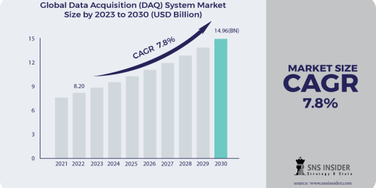 Data Acquisition System Market Overview: Understanding the Influence of Smart Technologies