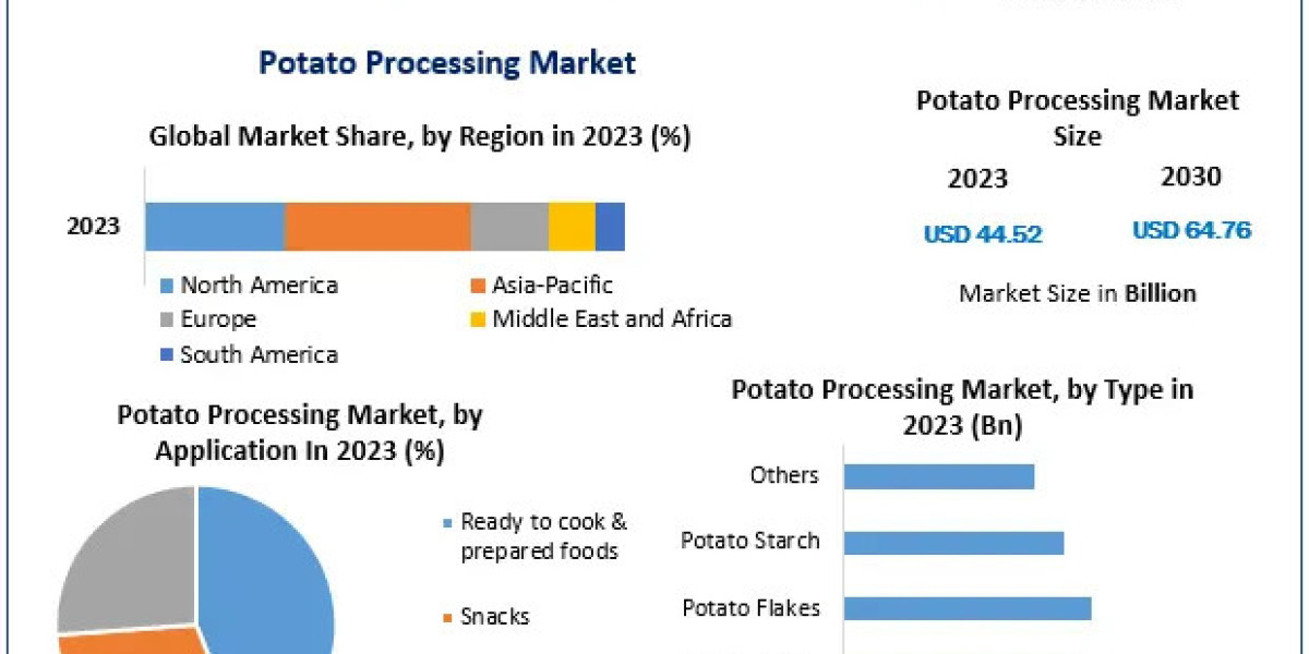 Potato Processing Market Anticipated to Grow to USD 64.76 Bn by 2030 with a Robust 5.5% CAGR