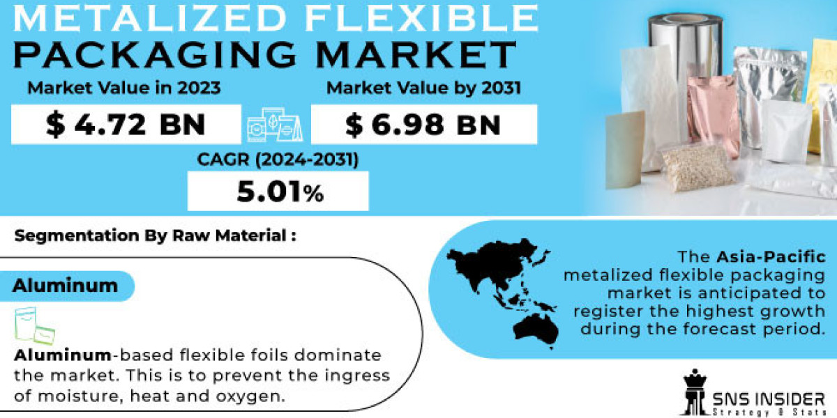 Metalized Flexible Packaging Market Size to Reach USD 6.98 Billion by 2031, Expanding at a CAGR of 5.01% Over the Foreca