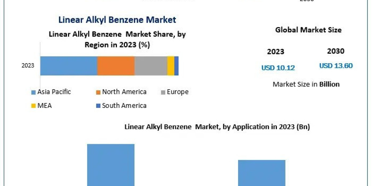 Linear Alkyl Benzene (LAB) Market Set to Reach US$ 13.60 Bn by 2030 with a CAGR of 4.3%