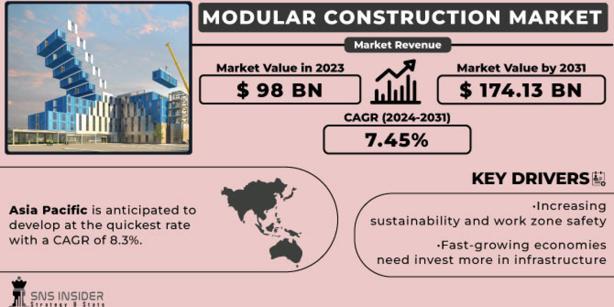 Modular Construction Market and Key Players Analysis Report 2024-2031