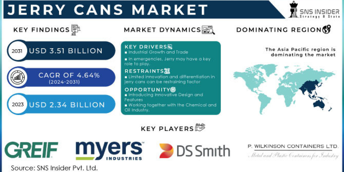 Jerry Cans Market , Regional Analysis and Future Scope Report 2024-2031