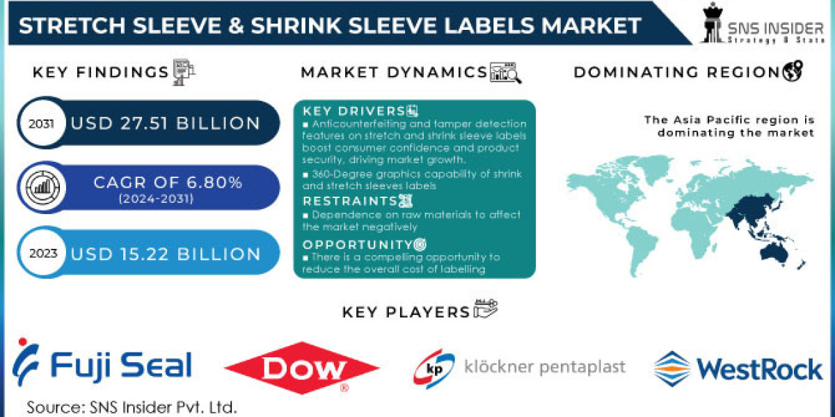 Stretch Sleeve & Shrink Sleeve Labels Market Traits & Technology Report 2024-2031