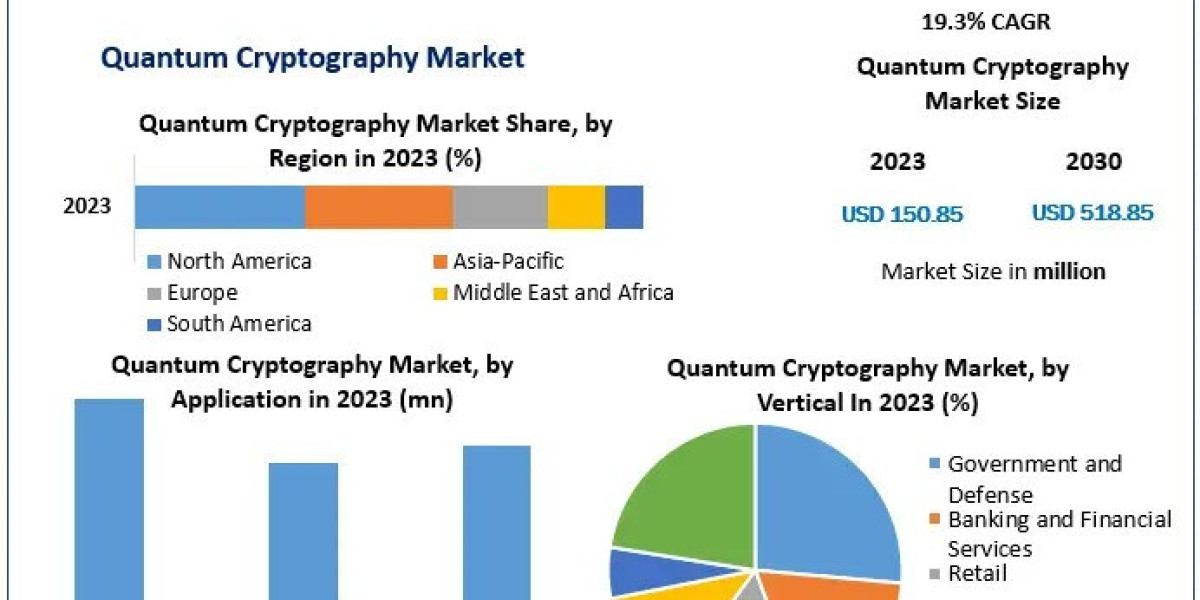 Quantum Cryptography Market to Expand by 19.3%, Reaching $518.85 Million Through 2030