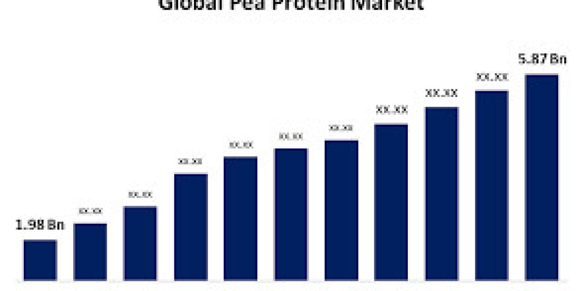 Global Pea Protein Market : Size, Share, Trends, and Growth Forecast from 2023 to 2033