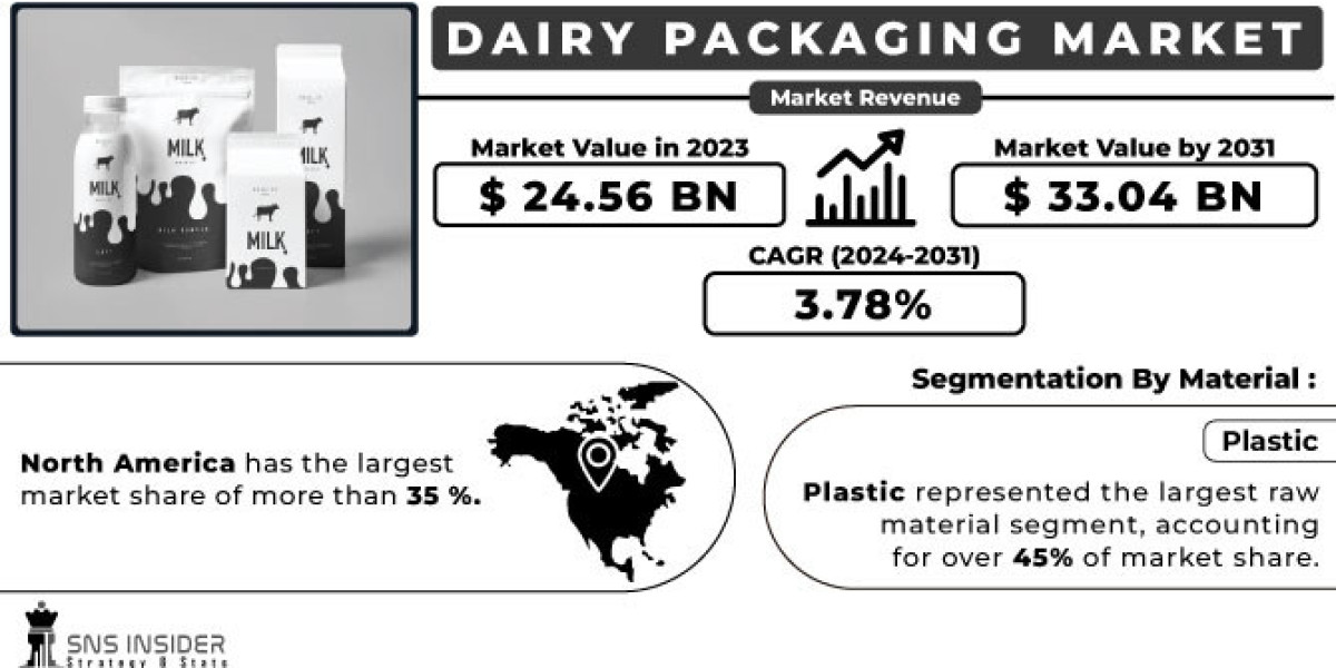 Dairy Packaging Market & Growth Analysis Report 2024-2031