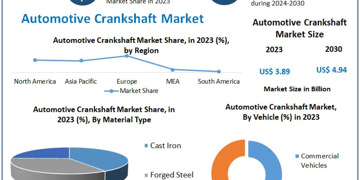 Automotive Crankshaft Market Synopsis, Magnitude, Critical Components, and Prospective Trends