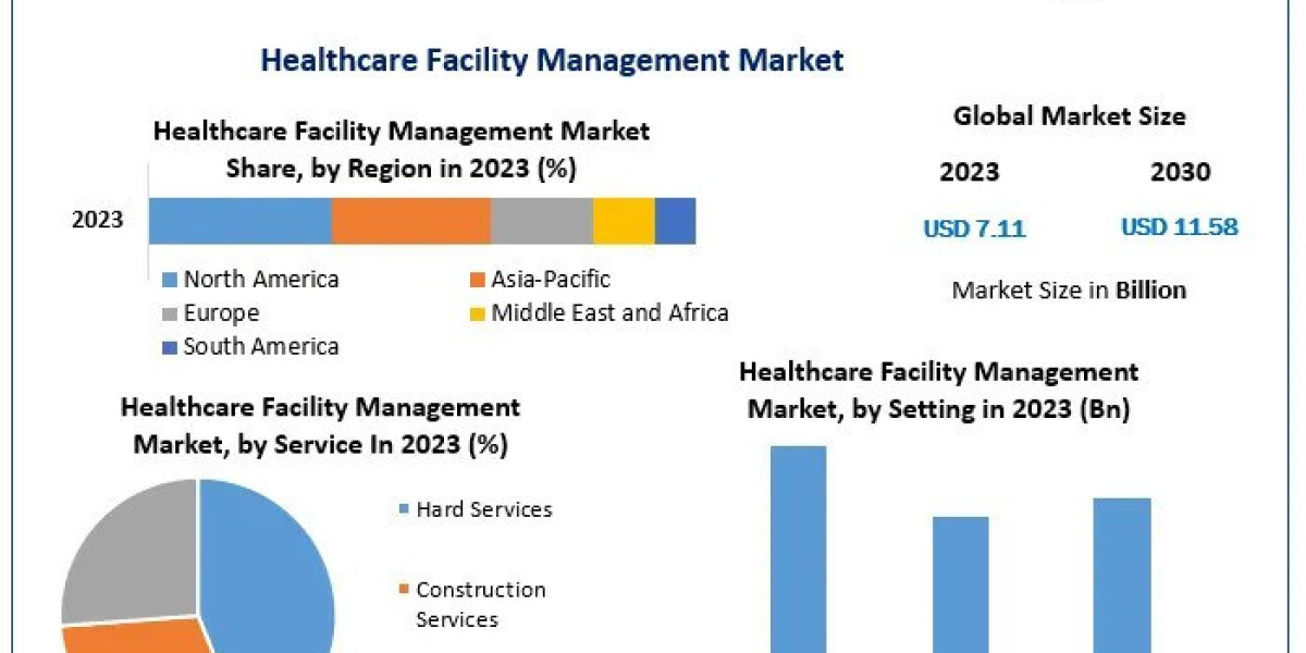 Healthcare Facility Management Market to Reach $11.58 Billion by 2030, Expanding at a 7.2% CAGR