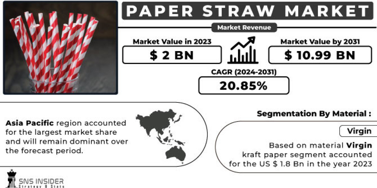 Paper Straw Market Growth, Trends, and Challenges Analysis Report 2024-2031