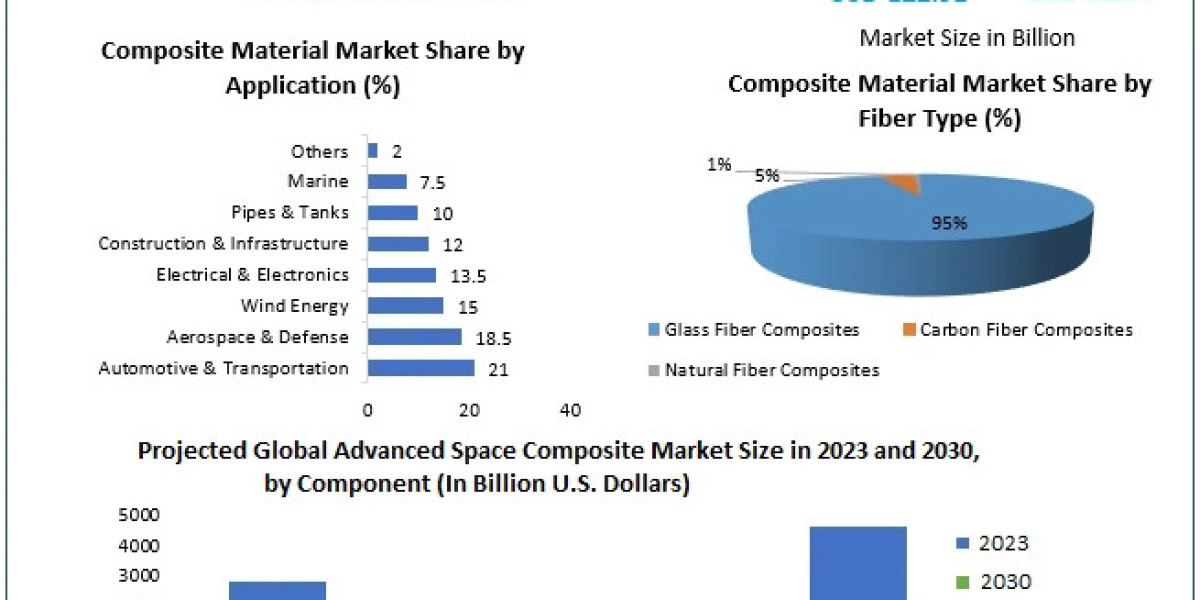 Composites Market Insights on Scope and Growing Demands