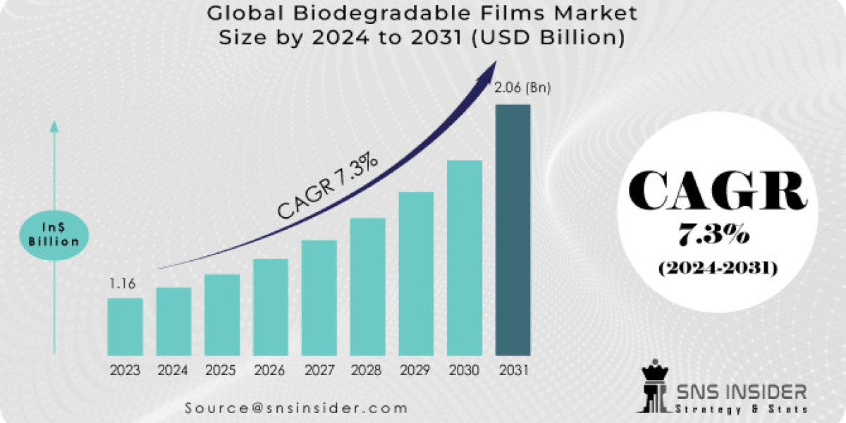 Biodegradable Films Market Size Share Trends Analysis 2024