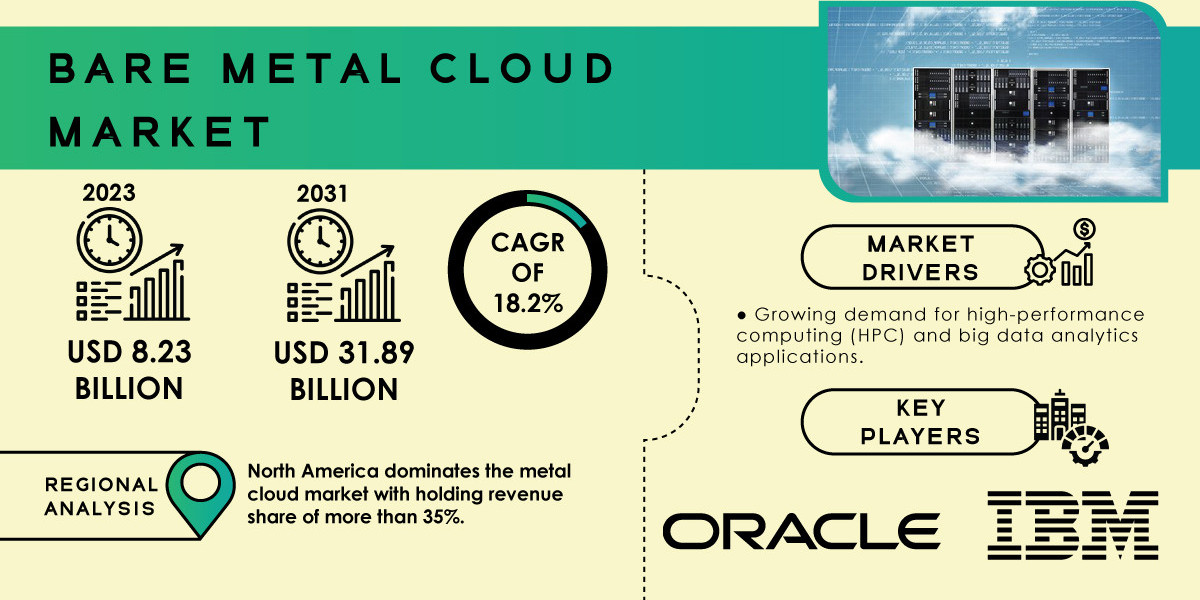 Bare Metal Cloud Market Trends, Regional Analysis