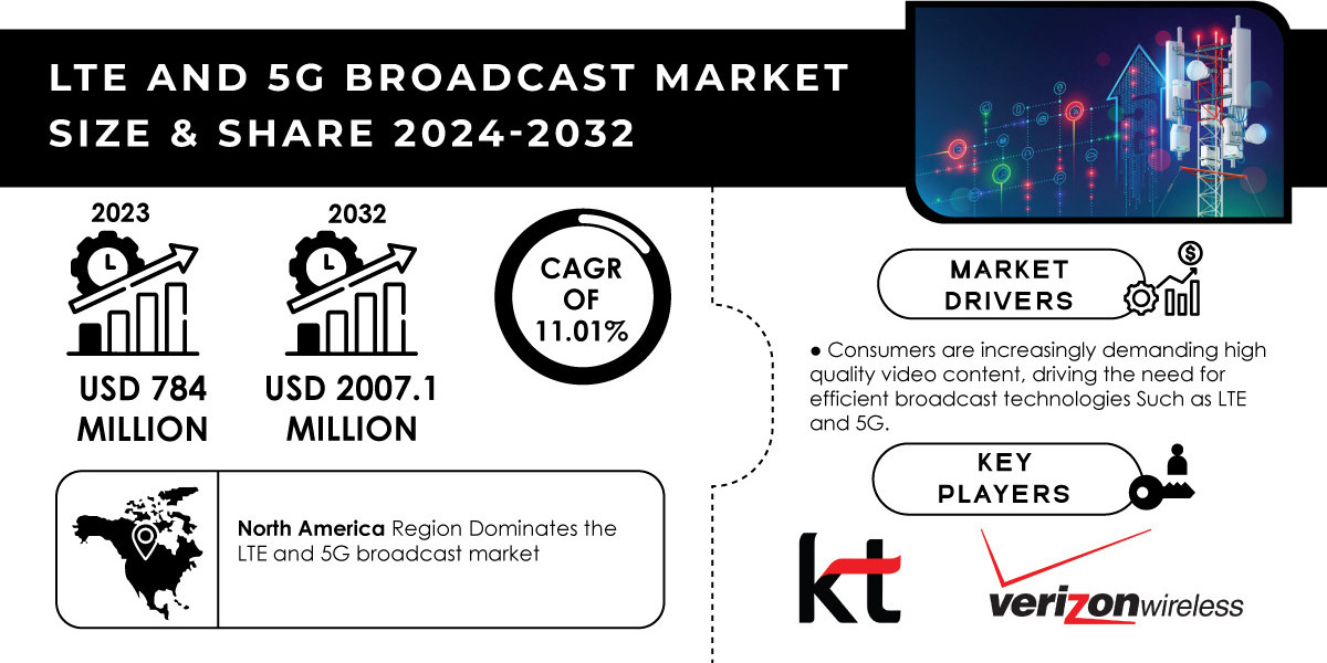 LTE and 5G Broadcast Market Regional Outlook, Impact of Recent Events, Competitive Landscape