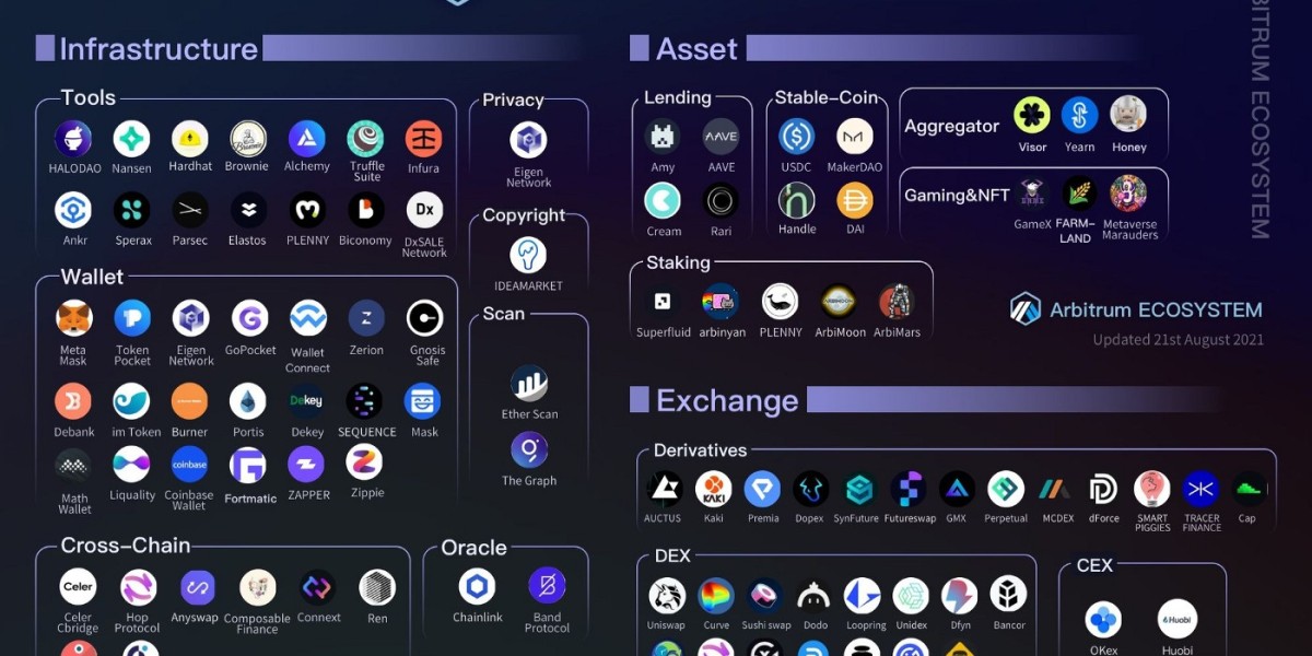 Top 7 Crypto Projects in the Arbitrum Ecosystem