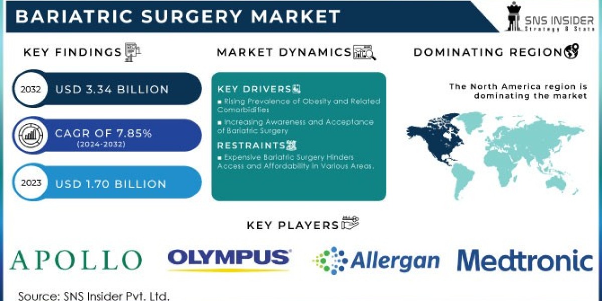 Bariatric Surgery Market Challenges in Healthcare Infrastructure