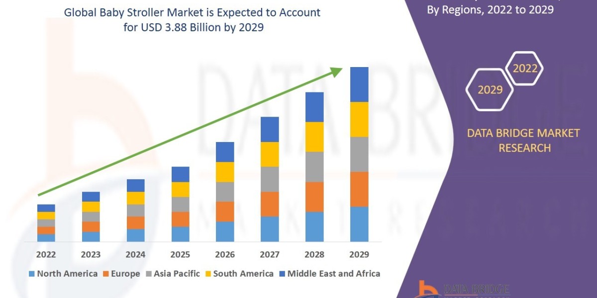 Baby Stroller Market Size Analysis Report, Share, Trends, Growth and Competitive Analysis