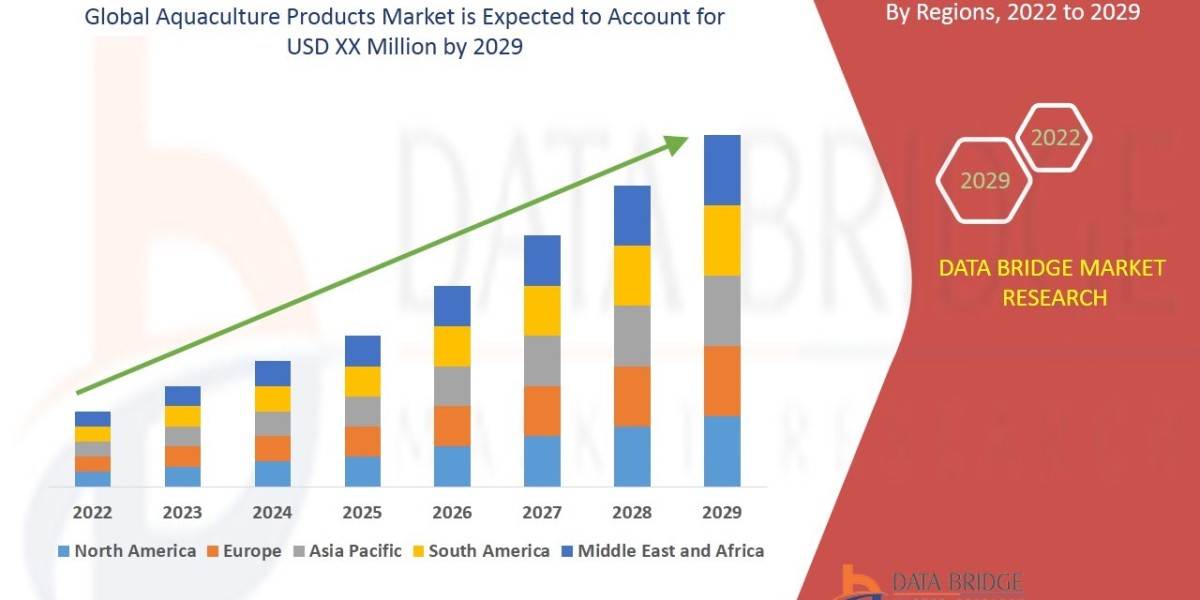 Aquaculture Products Market Size Analysis Report, Share, Trends, Industry Growth and Competitive Analysis